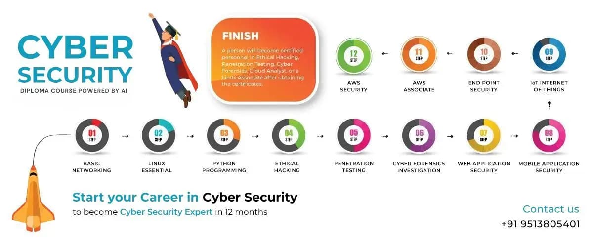 Cyber Security Diploma Course